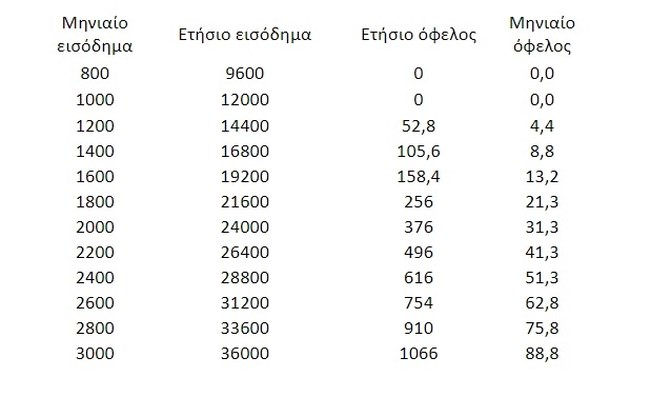 Eisfora Allilegkiis Pinakas 031022